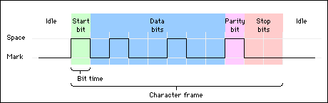 Format of serialized bits